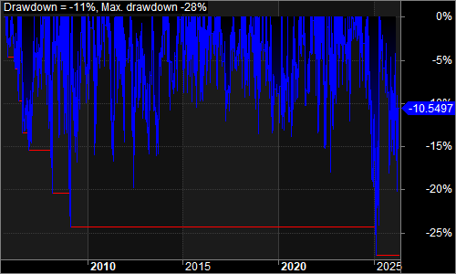 E-Day-Trading underwater equity chart